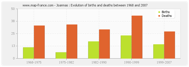 Joannas : Evolution of births and deaths between 1968 and 2007