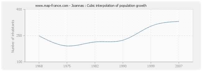 Joannas : Cubic interpolation of population growth