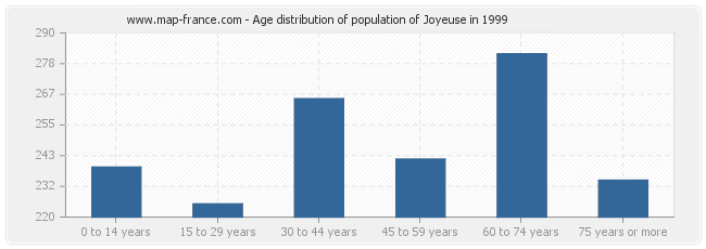 Age distribution of population of Joyeuse in 1999