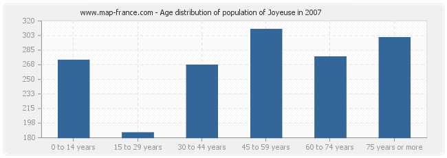 Age distribution of population of Joyeuse in 2007