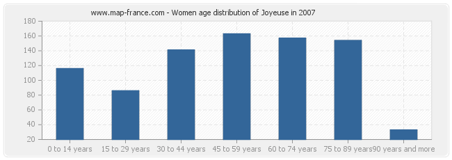 Women age distribution of Joyeuse in 2007