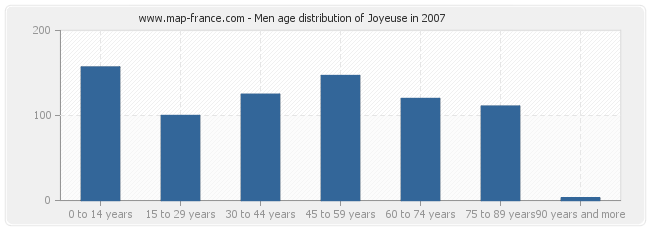 Men age distribution of Joyeuse in 2007