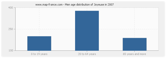 Men age distribution of Joyeuse in 2007