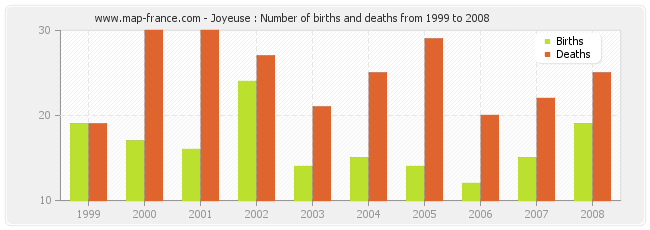 Joyeuse : Number of births and deaths from 1999 to 2008