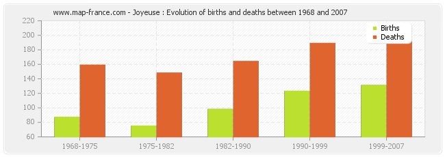 Joyeuse : Evolution of births and deaths between 1968 and 2007