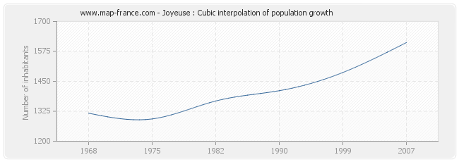 Joyeuse : Cubic interpolation of population growth
