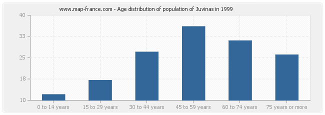 Age distribution of population of Juvinas in 1999