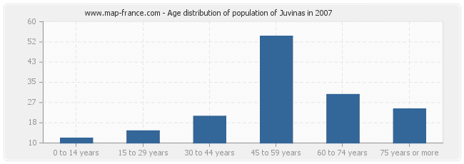 Age distribution of population of Juvinas in 2007