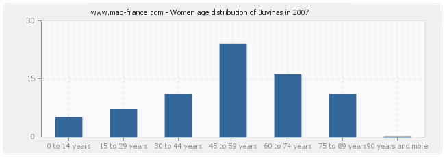 Women age distribution of Juvinas in 2007