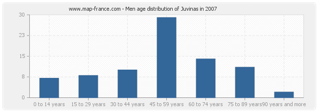 Men age distribution of Juvinas in 2007