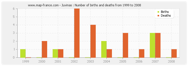 Juvinas : Number of births and deaths from 1999 to 2008