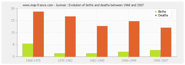 Juvinas : Evolution of births and deaths between 1968 and 2007