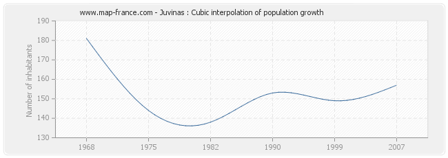 Juvinas : Cubic interpolation of population growth