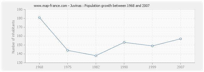 Population Juvinas
