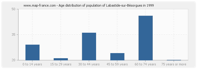 Age distribution of population of Labastide-sur-Bésorgues in 1999