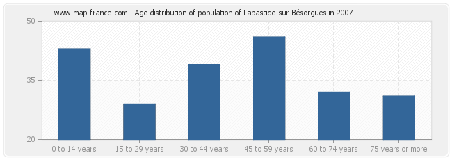 Age distribution of population of Labastide-sur-Bésorgues in 2007