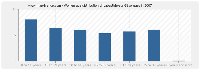 Women age distribution of Labastide-sur-Bésorgues in 2007