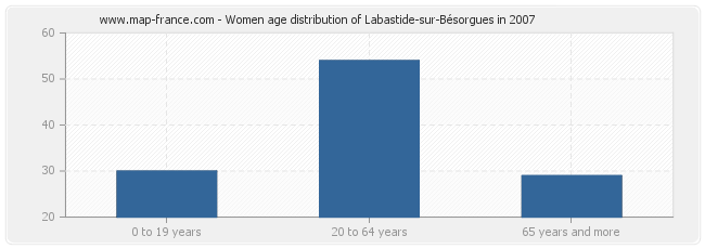 Women age distribution of Labastide-sur-Bésorgues in 2007