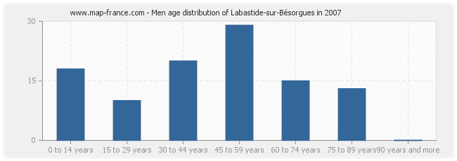 Men age distribution of Labastide-sur-Bésorgues in 2007