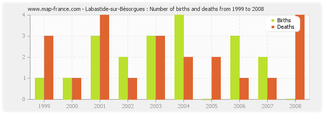 Labastide-sur-Bésorgues : Number of births and deaths from 1999 to 2008