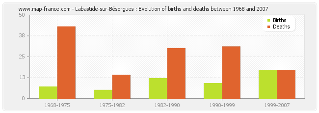 Labastide-sur-Bésorgues : Evolution of births and deaths between 1968 and 2007
