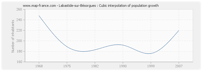 Labastide-sur-Bésorgues : Cubic interpolation of population growth