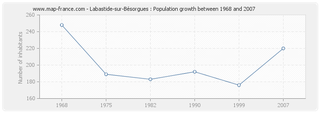 Population Labastide-sur-Bésorgues