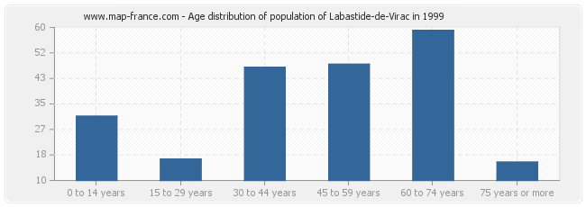Age distribution of population of Labastide-de-Virac in 1999