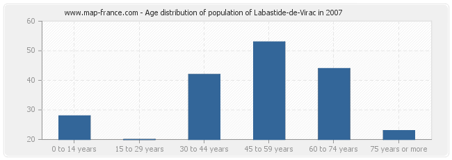 Age distribution of population of Labastide-de-Virac in 2007