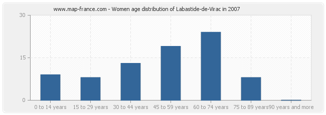 Women age distribution of Labastide-de-Virac in 2007
