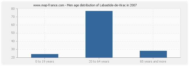 Men age distribution of Labastide-de-Virac in 2007