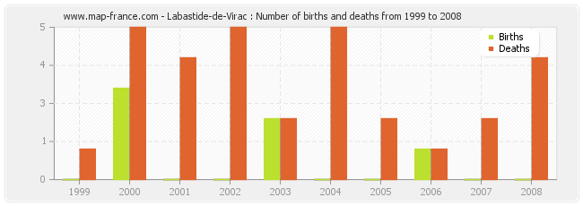 Labastide-de-Virac : Number of births and deaths from 1999 to 2008
