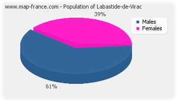 Sex distribution of population of Labastide-de-Virac in 2007
