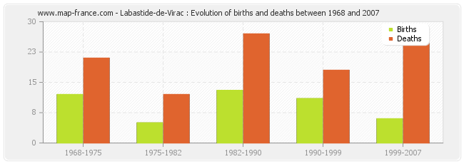Labastide-de-Virac : Evolution of births and deaths between 1968 and 2007