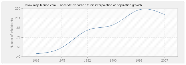Labastide-de-Virac : Cubic interpolation of population growth