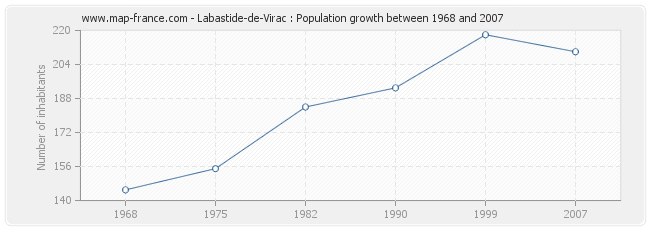 Population Labastide-de-Virac