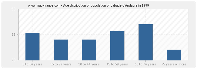 Age distribution of population of Labatie-d'Andaure in 1999