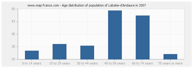 Age distribution of population of Labatie-d'Andaure in 2007
