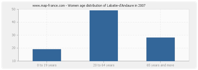Women age distribution of Labatie-d'Andaure in 2007