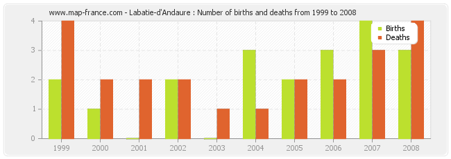 Labatie-d'Andaure : Number of births and deaths from 1999 to 2008