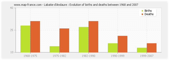 Labatie-d'Andaure : Evolution of births and deaths between 1968 and 2007
