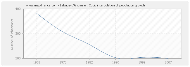 Labatie-d'Andaure : Cubic interpolation of population growth