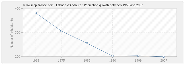Population Labatie-d'Andaure