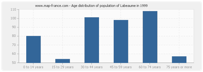 Age distribution of population of Labeaume in 1999