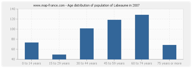 Age distribution of population of Labeaume in 2007