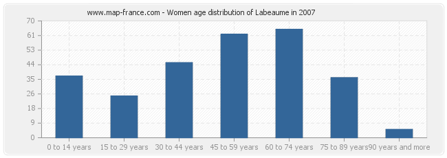 Women age distribution of Labeaume in 2007