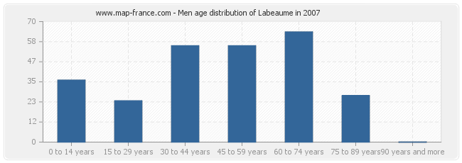 Men age distribution of Labeaume in 2007
