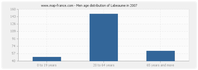 Men age distribution of Labeaume in 2007