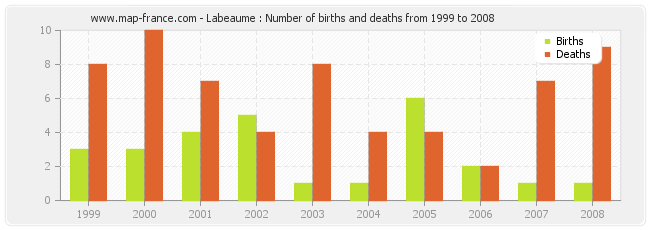 Labeaume : Number of births and deaths from 1999 to 2008