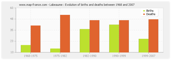 Labeaume : Evolution of births and deaths between 1968 and 2007
